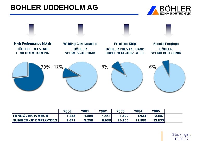 BOHLER UDDEHOLM AG High Performance Metals Welding Consumables Precision Strip Special Forgings BÖHLER EDELSTAHL