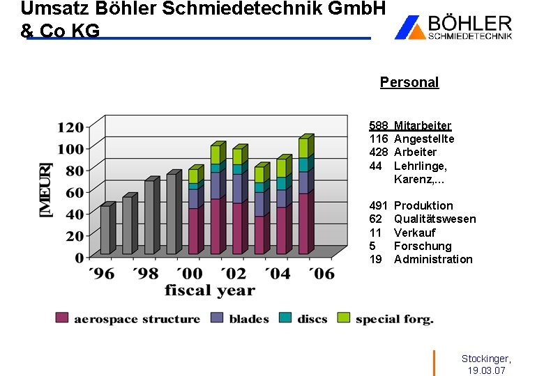 Umsatz Böhler Schmiedetechnik Gmb. H & Co KG Personal 588 116 428 44 Mitarbeiter