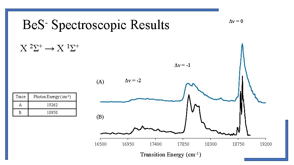 Be. S- Spectroscopic Results Δν = 0 X 2Σ+ → X 1Σ+ Δν =