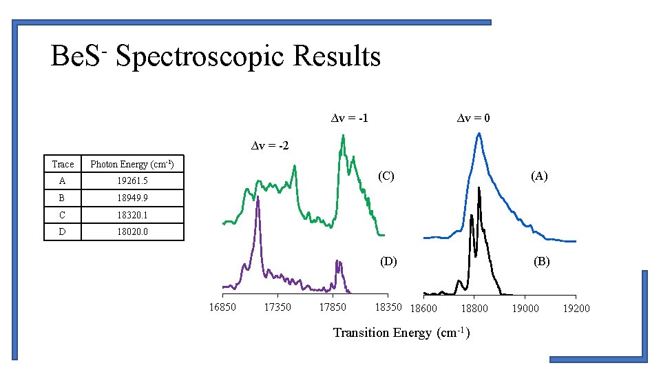 Be. S- Spectroscopic Results ∆v = -1 ∆v = 0 ∆v = -2 Trace