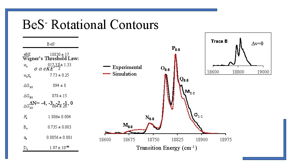 Be. S- Rotational Contours Trace B Be. Se. BE 18830 ± 17 Wigner’s Threshold Be. S- Rotational Contours Trace B Be. Se. BE 18830 ± 17 Wigner’s Threshold
