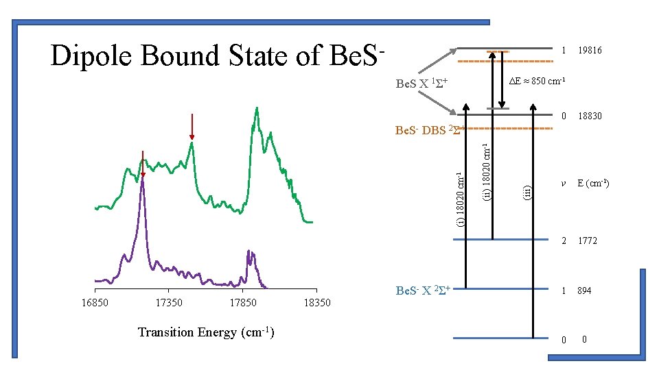 Dipole Bound State of Be. S- 1 19816 ΔE ≈ 850 cm-1 Be. S Dipole Bound State of Be. S- 1 19816 ΔE ≈ 850 cm-1 Be. S