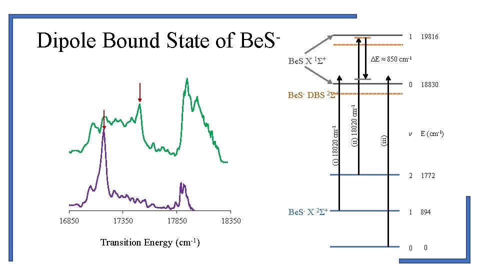 Dipole Bound State of Be. S- 1 19816 ΔE ≈ 850 cm-1 Be. S