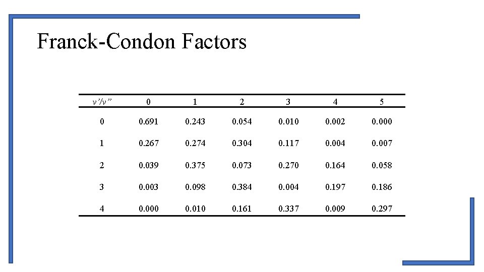 Franck-Condon Factors v’/v” 0 1 2 3 4 5 0 0. 691 0. 243