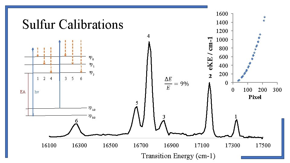 Sulfur Calibrations 3 P 1 EA 2 4 3 5 e. KE / cm-1 Sulfur Calibrations 3 P 1 EA 2 4 3 5 e. KE / cm-1