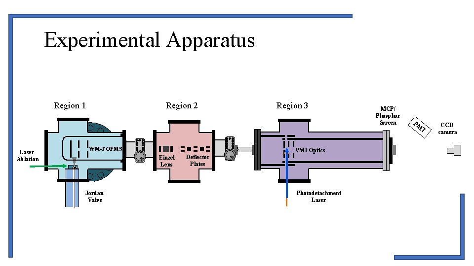 Experimental Apparatus Region 1 Laser Ablation Region 2 WM-TOFMS VMI Optics Einzel Lens Jordan