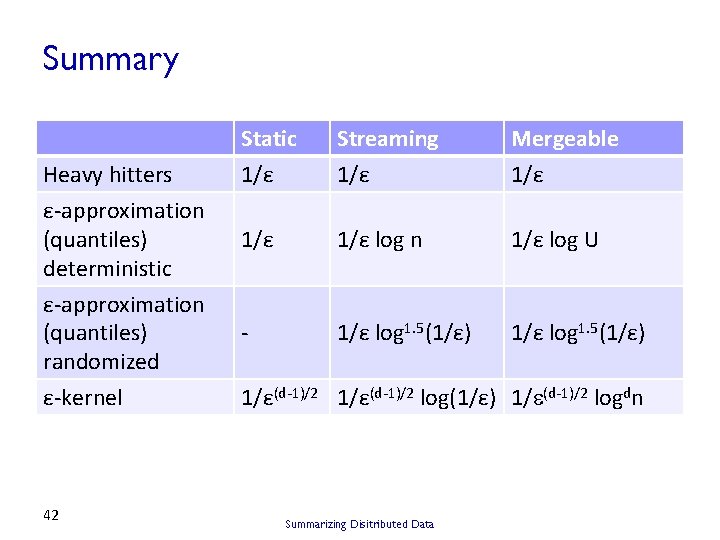 Summary Heavy hitters ε-approximation (quantiles) deterministic ε-approximation (quantiles) randomized ε-kernel 42 Static 1/ε Streaming