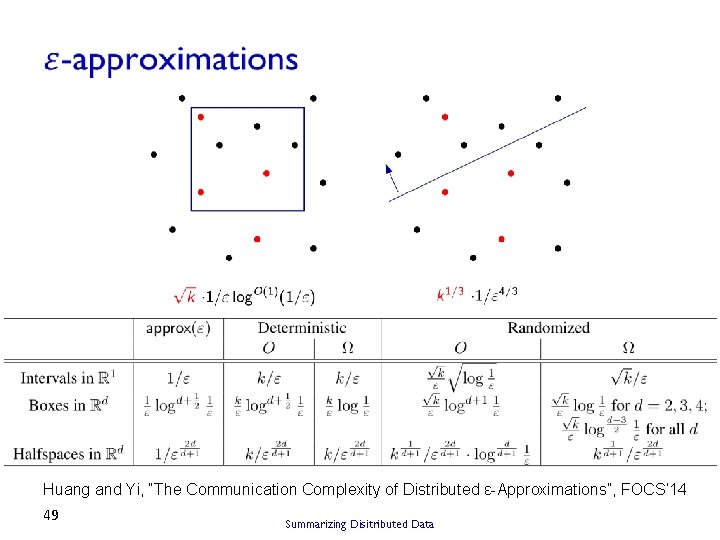 Huang and Yi, “The Communication Complexity of Distributed ε-Approximations”, FOCS’ 14 49 Summarizing