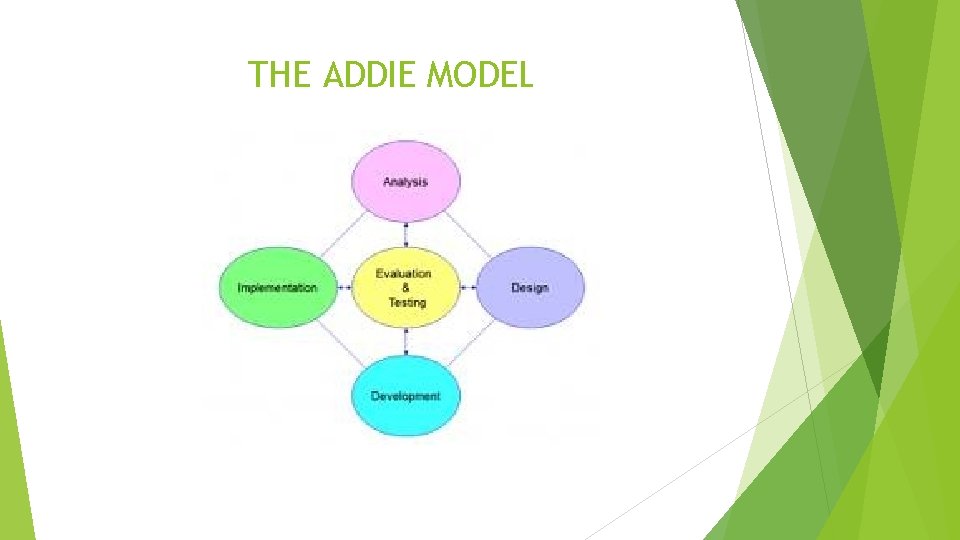 THE ADDIE MODEL 