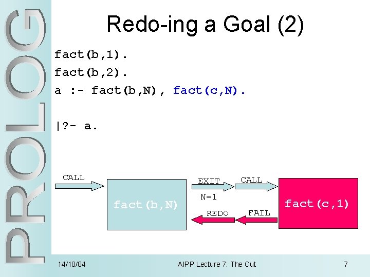 Redo-ing a Goal (2) fact(b, 1). fact(b, 2). a : - fact(b, N), fact(c,