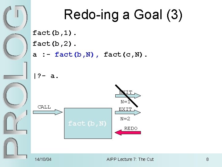 Redo-ing a Goal (3) fact(b, 1). fact(b, 2). a : - fact(b, N), fact(c,