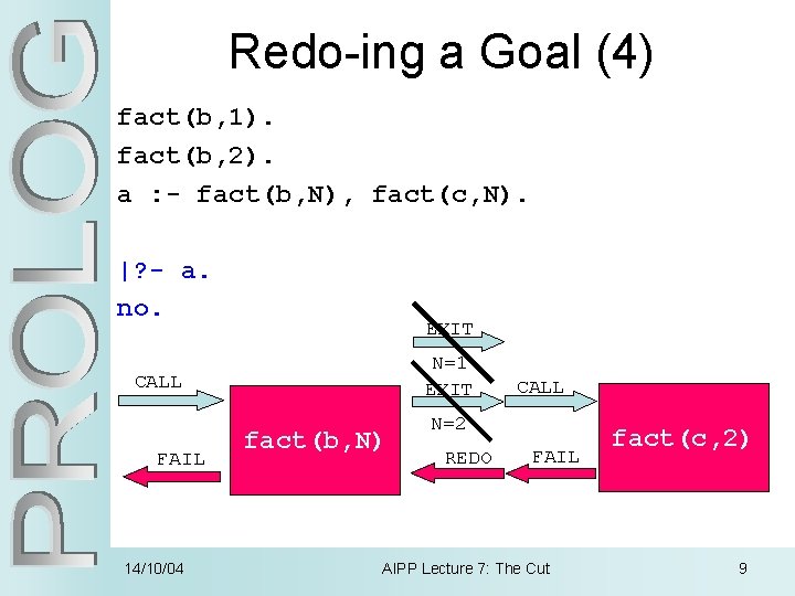 Redo-ing a Goal (4) fact(b, 1). fact(b, 2). a : - fact(b, N), fact(c,