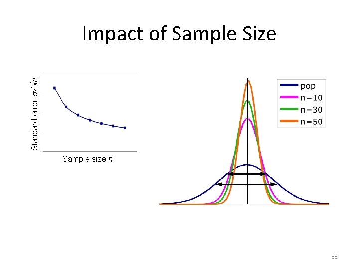 Standard error ⁄ √n Impact of Sample Size Sample size n 33 