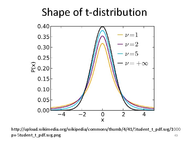Shape of t-distribution http: //upload. wikimedia. org/wikipedia/commons/thumb/4/41/Student_t_pdf. svg/1000 px-Student_t_pdf. svg. png 43 