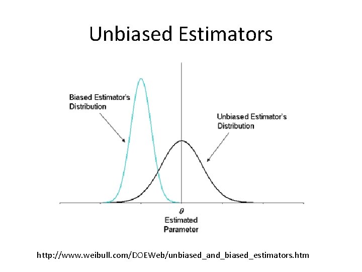 Unbiased Estimators http: //www. weibull. com/DOEWeb/unbiased_and_biased_estimators. htm 