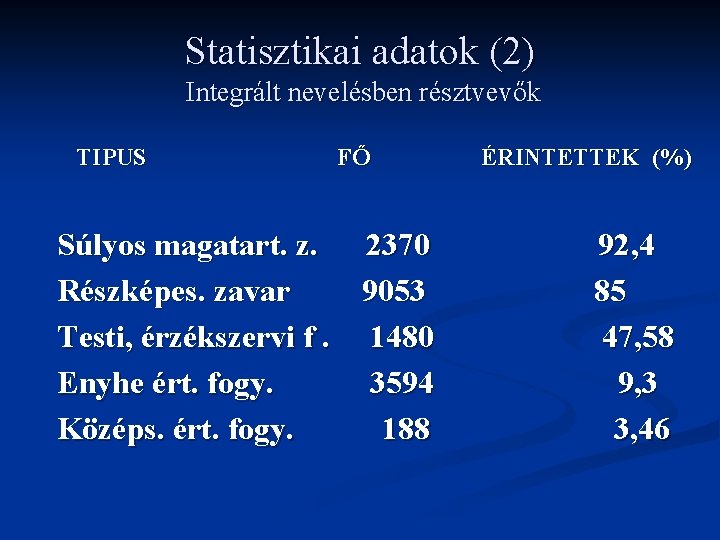 Statisztikai adatok (2) Integrált nevelésben résztvevők TIPUS FŐ Súlyos magatart. z. 2370 Részképes. zavar
