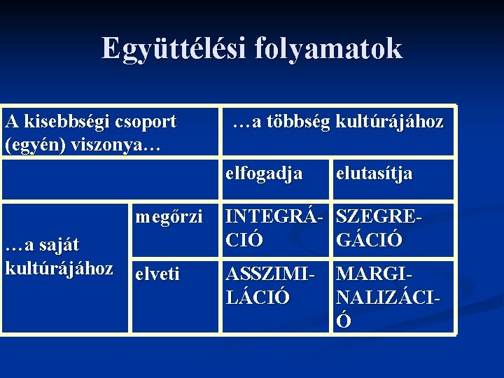 Együttélési folyamatok A kisebbségi csoport (egyén) viszonya… …a többség kultúrájához elfogadja …a saját kultúrájához