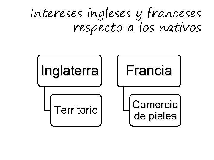 Intereses ingleses y franceses respecto a los nativos Inglaterra Territorio Francia Comercio de pieles