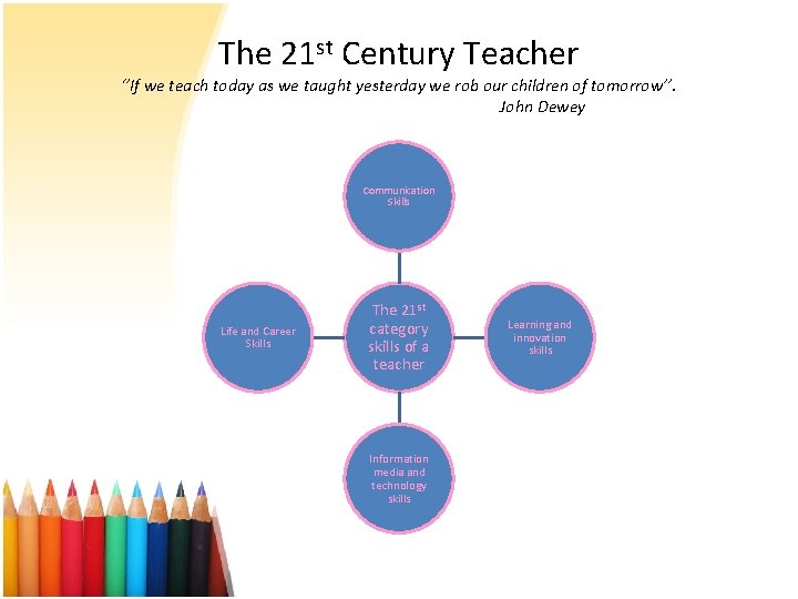 The 21 st Century Teacher ‘’If we teach today as we taught yesterday we