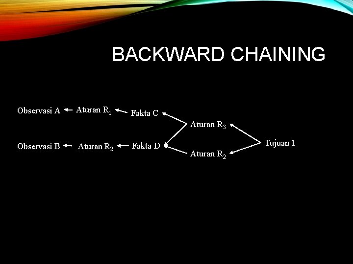 BACKWARD CHAINING Observasi A Aturan R 1 Fakta C Aturan R 3 Observasi B