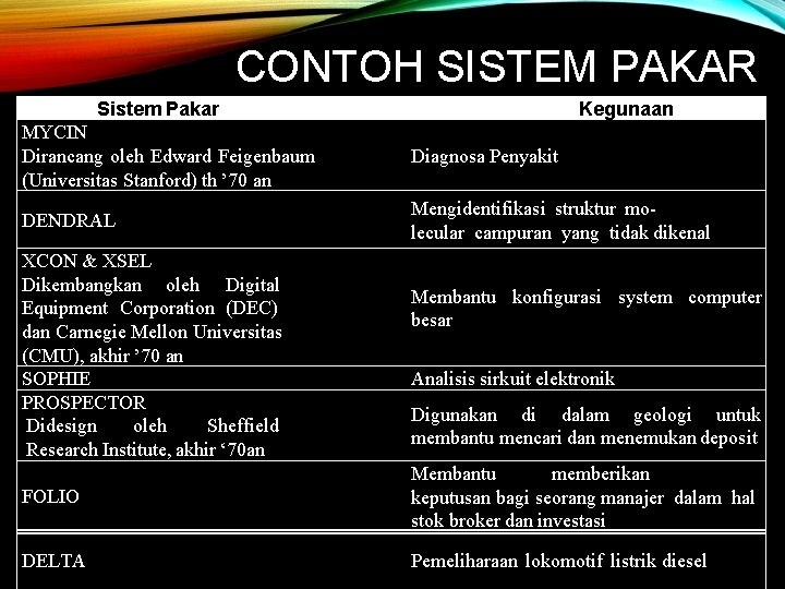 CONTOH SISTEM PAKAR Sistem Pakar Kegunaan MYCIN Dirancang oleh Edward Feigenbaum (Universitas Stanford) th