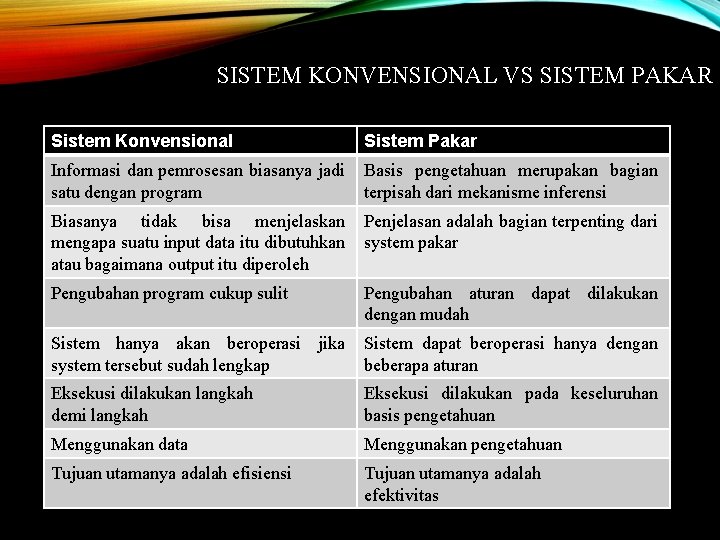 SISTEM KONVENSIONAL VS SISTEM PAKAR Sistem Konvensional Sistem Pakar Informasi dan pemrosesan biasanya jadi