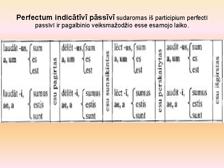 Perfectum indicātīvī pāssīvī sudaromas iš participium perfectī passīvī ir pagalbinio veiksmažodžio esse esamojo laiko.