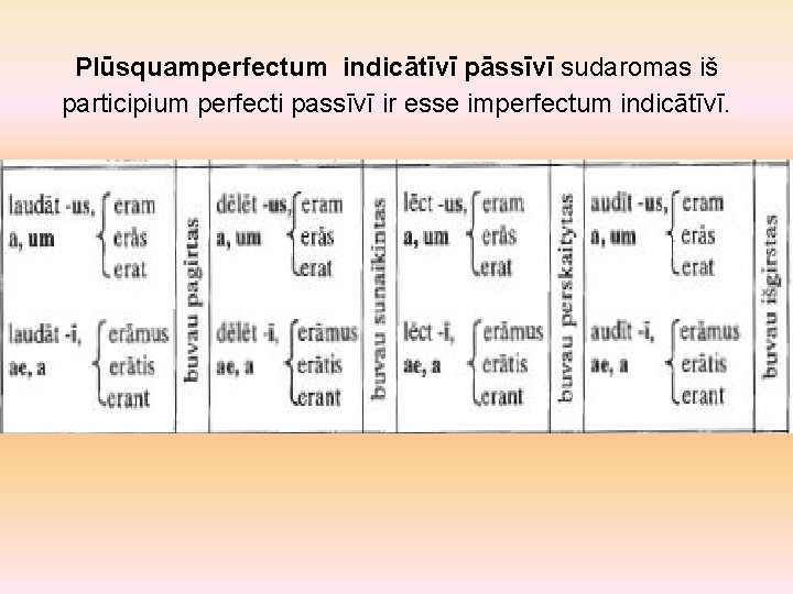 Plūsquamperfectum indicātīvī pāssīvī sudaromas iš participium perfecti passīvī ir esse imperfectum indicātīvī. 