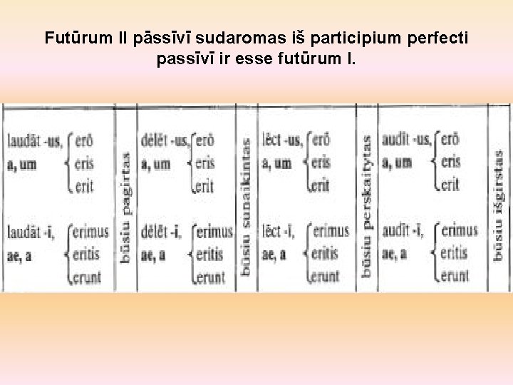 Futūrum II pāssīvī sudaromas iš participium perfecti passīvī ir esse futūrum I. 