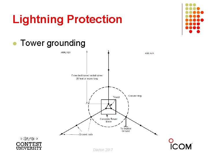 Lightning Protection l Tower grounding Dayton 2017 