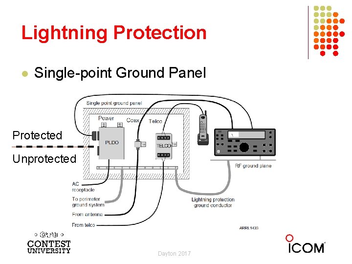 Lightning Protection l Single-point Ground Panel Protected Unprotected Dayton 2017 