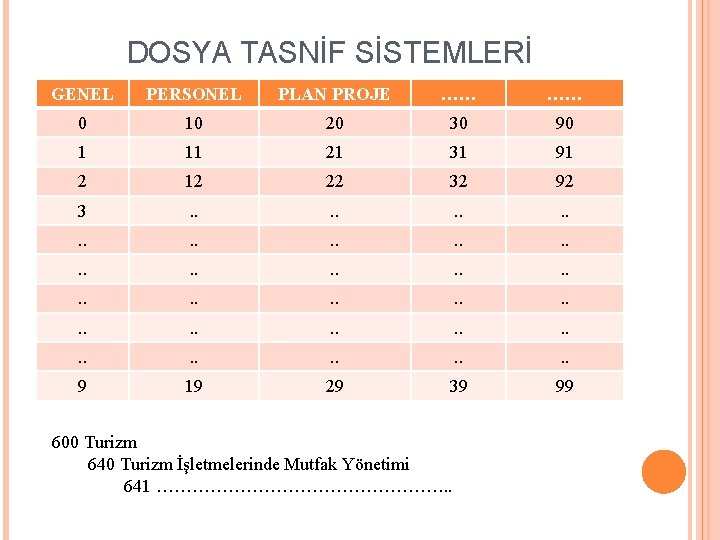 DOSYA TASNİF SİSTEMLERİ GENEL PERSONEL PLAN PROJE …… …… 0 10 20 30 90