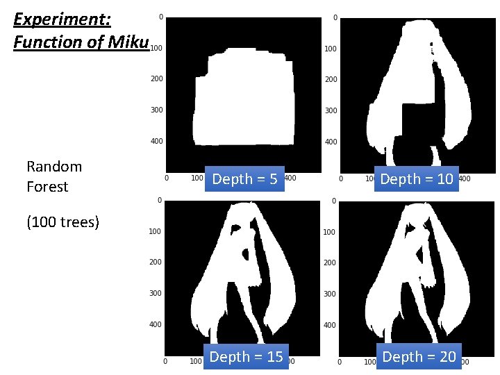 Experiment: Function of Miku Random Forest Depth = 5 Depth = 10 Depth =