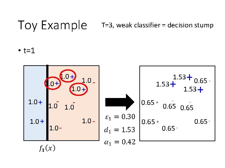 Toy Example T=3, weak classifier = decision stump • t=1 1. 0 + -