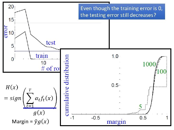 Even though the training error is 0, the testing error still decreases? 