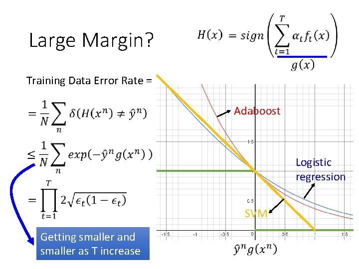 Large Margin? Training Data Error Rate = Adaboost Logistic regression SVM Getting smaller and