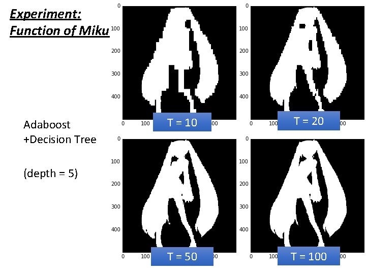 Experiment: Function of Miku Adaboost +Decision Tree T = 10 T = 20 T