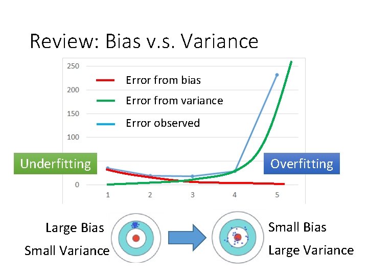 Review: Bias v. s. Variance Error from bias Error from variance Error observed Underfitting