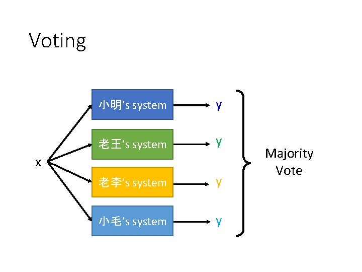 Voting 小明’s system y 老王’s system y 老李’s system y 小毛’s system y x