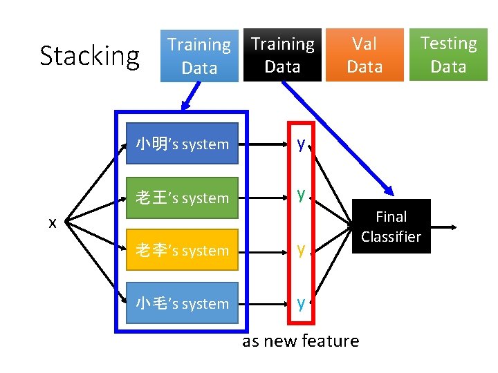 Stacking Training Data 小明’s system y 老王’s system y Val Data x 老李’s system