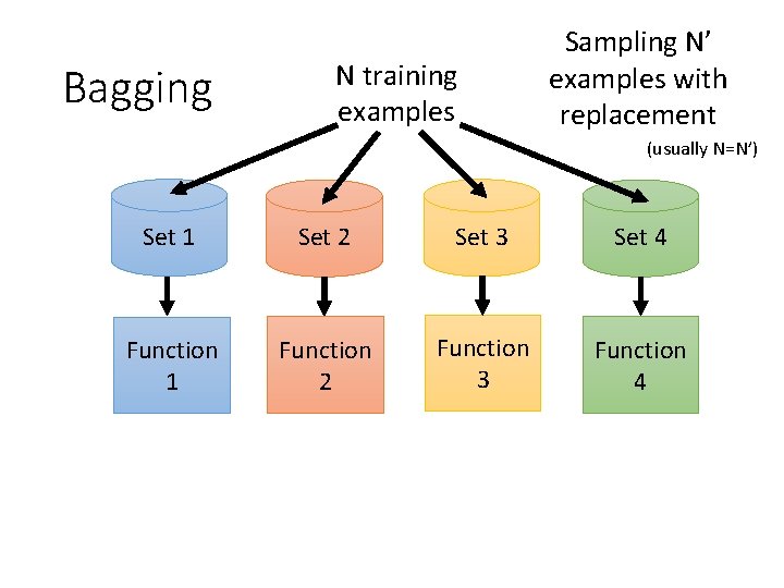 Bagging N training examples Sampling N’ examples with replacement (usually N=N’) Set 1 Set