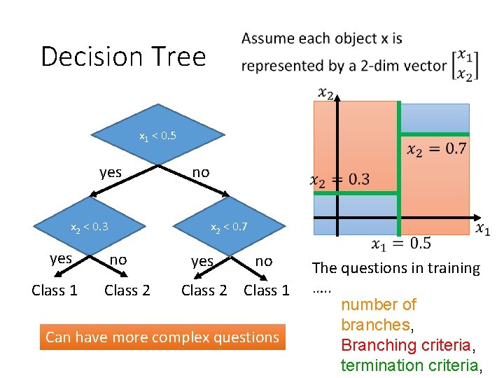 Decision Tree x 1 < 0. 5 yes x 2 < 0. 7 x