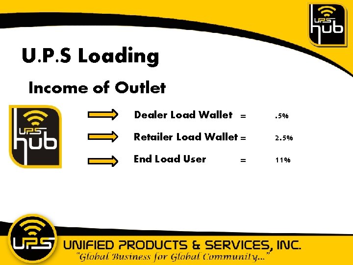 U. P. S Loading Income of Outlet Dealer Load Wallet = . 5% Retailer