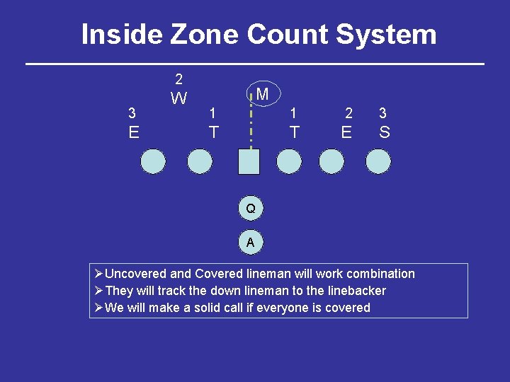 Inside Zone Count System 2 3 E W M 1 1 2 3 T