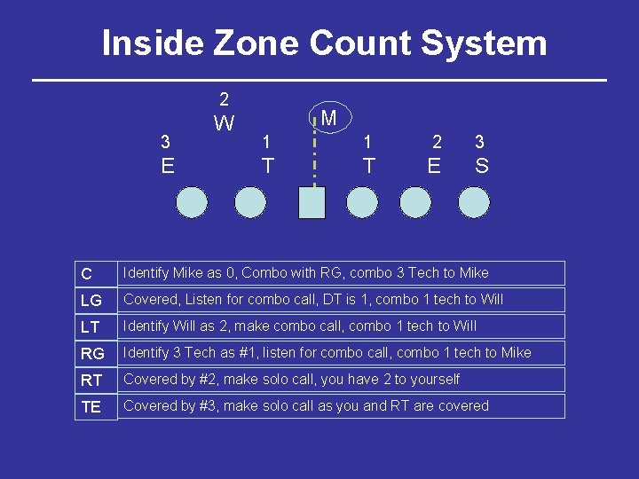 Inside Zone Count System 2 3 E W M 1 1 2 3 T