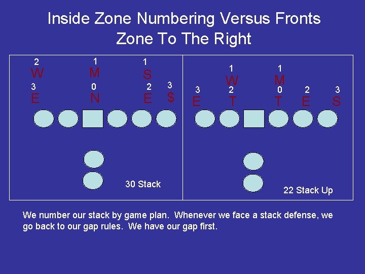 Inside Zone Numbering Versus Fronts Zone To The Right 2 1 W M 3