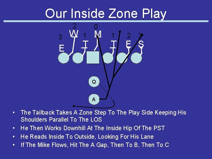 Our Inside Zone Play 2 3 E W 0 1 T M 1 2