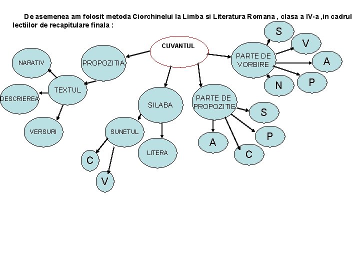  De asemenea am folosit metoda Ciorchinelui la Limba si Literatura Romana , clasa