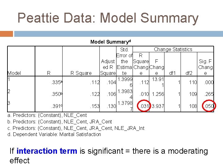 Peattie Data: Model Summaryd Change Statistics Std. Error of R Adjust the Square F