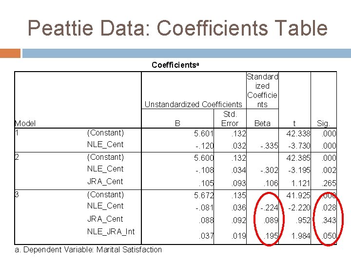 Peattie Data: Coefficients Table Coefficientsa Model 1 2 3 (Constant) NLE_Cent Standard ized Coefficie